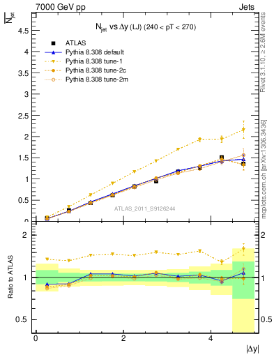 Plot of njets-vs-dy-lj in 7000 GeV pp collisions