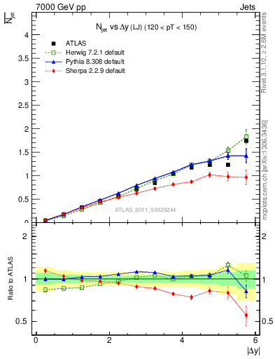 Plot of njets-vs-dy-lj in 7000 GeV pp collisions
