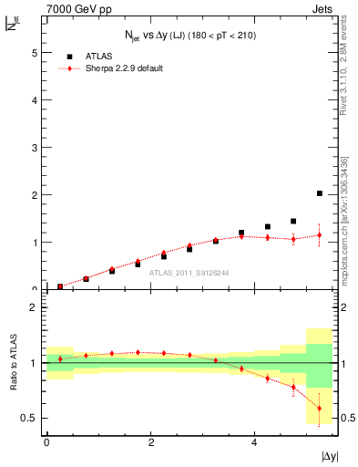 Plot of njets-vs-dy-lj in 7000 GeV pp collisions