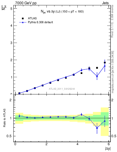 Plot of njets-vs-dy-lj in 7000 GeV pp collisions