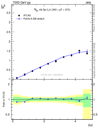 Plot of njets-vs-dy-lj in 7000 GeV pp collisions