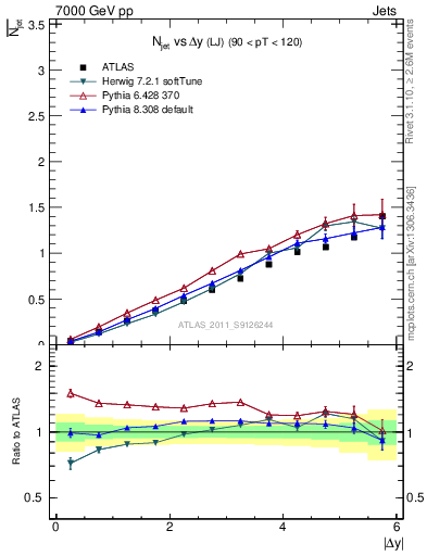 Plot of njets-vs-dy-lj in 7000 GeV pp collisions