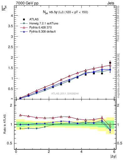 Plot of njets-vs-dy-lj in 7000 GeV pp collisions