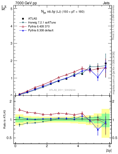 Plot of njets-vs-dy-lj in 7000 GeV pp collisions