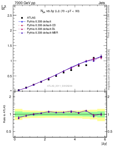 Plot of njets-vs-dy-lj in 7000 GeV pp collisions
