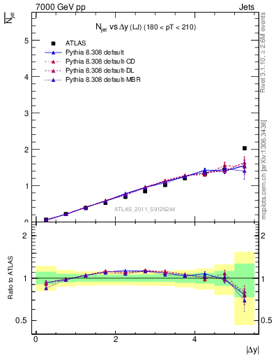 Plot of njets-vs-dy-lj in 7000 GeV pp collisions