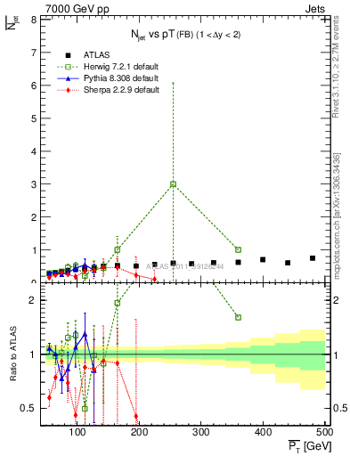 Plot of njets-vs-pt-fb in 7000 GeV pp collisions