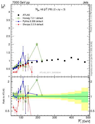 Plot of njets-vs-pt-fb in 7000 GeV pp collisions