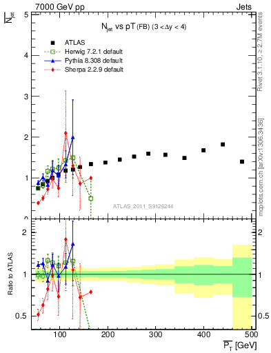 Plot of njets-vs-pt-fb in 7000 GeV pp collisions