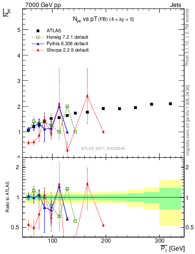 Plot of njets-vs-pt-fb in 7000 GeV pp collisions