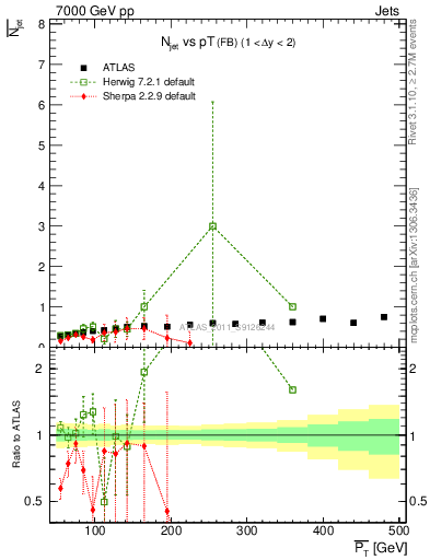 Plot of njets-vs-pt-fb in 7000 GeV pp collisions