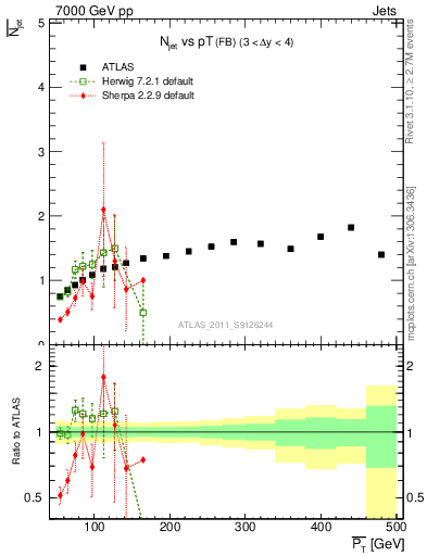 Plot of njets-vs-pt-fb in 7000 GeV pp collisions