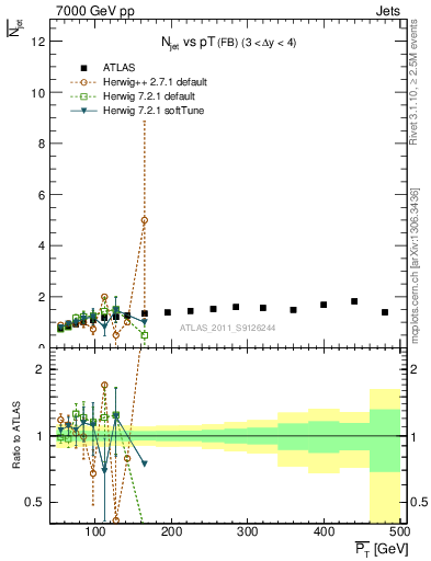 Plot of njets-vs-pt-fb in 7000 GeV pp collisions
