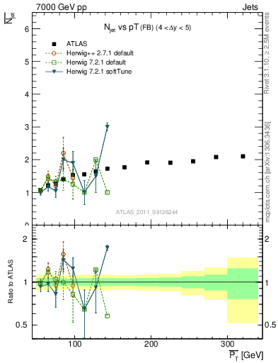 Plot of njets-vs-pt-fb in 7000 GeV pp collisions