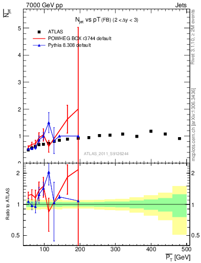 Plot of njets-vs-pt-fb in 7000 GeV pp collisions