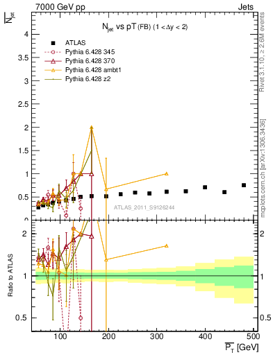 Plot of njets-vs-pt-fb in 7000 GeV pp collisions