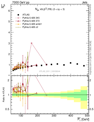 Plot of njets-vs-pt-fb in 7000 GeV pp collisions