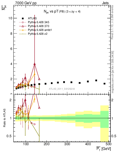 Plot of njets-vs-pt-fb in 7000 GeV pp collisions