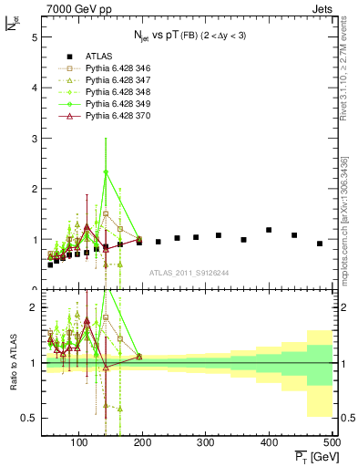 Plot of njets-vs-pt-fb in 7000 GeV pp collisions