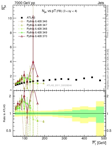 Plot of njets-vs-pt-fb in 7000 GeV pp collisions