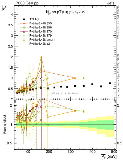 Plot of njets-vs-pt-fb in 7000 GeV pp collisions