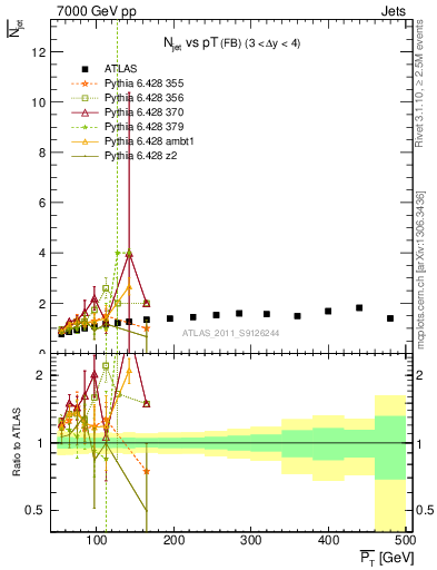 Plot of njets-vs-pt-fb in 7000 GeV pp collisions