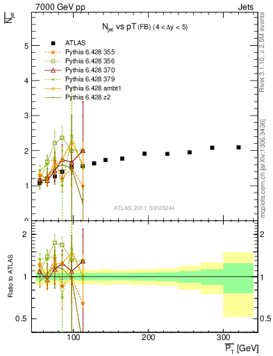 Plot of njets-vs-pt-fb in 7000 GeV pp collisions