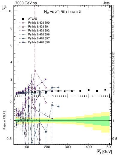 Plot of njets-vs-pt-fb in 7000 GeV pp collisions