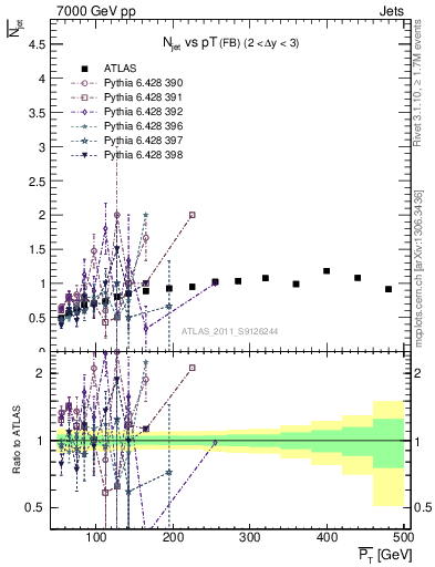 Plot of njets-vs-pt-fb in 7000 GeV pp collisions