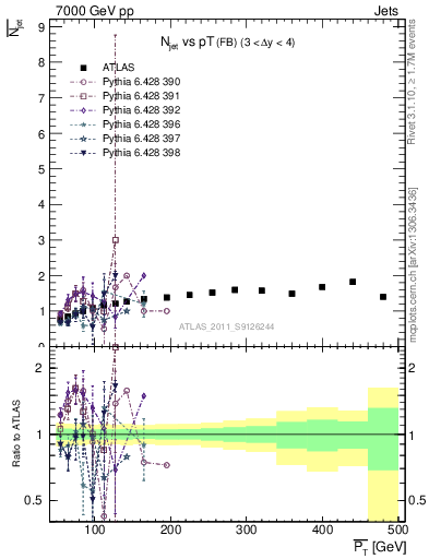 Plot of njets-vs-pt-fb in 7000 GeV pp collisions