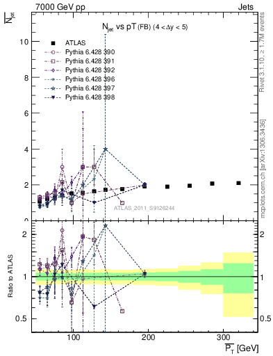 Plot of njets-vs-pt-fb in 7000 GeV pp collisions
