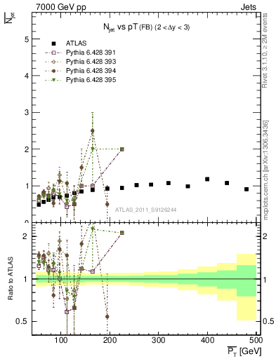 Plot of njets-vs-pt-fb in 7000 GeV pp collisions