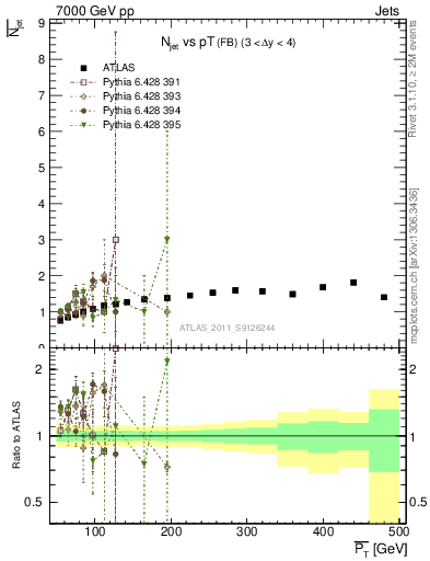 Plot of njets-vs-pt-fb in 7000 GeV pp collisions