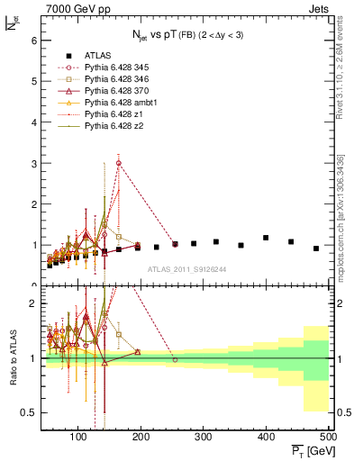 Plot of njets-vs-pt-fb in 7000 GeV pp collisions