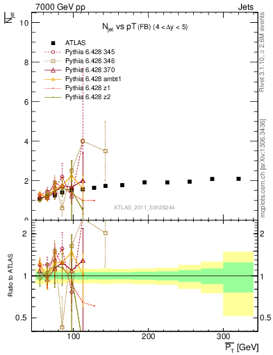 Plot of njets-vs-pt-fb in 7000 GeV pp collisions