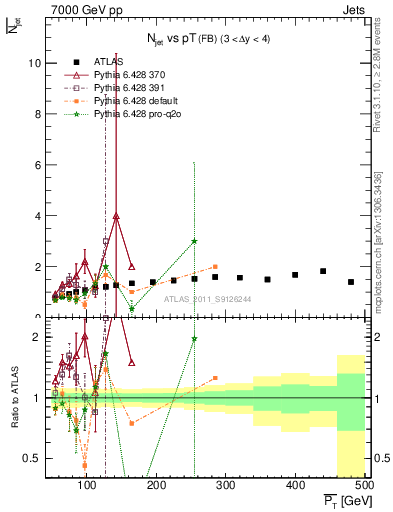 Plot of njets-vs-pt-fb in 7000 GeV pp collisions