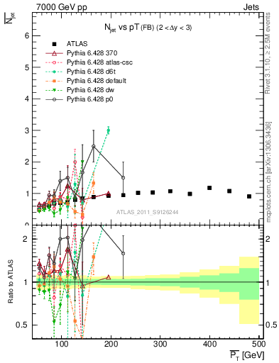 Plot of njets-vs-pt-fb in 7000 GeV pp collisions