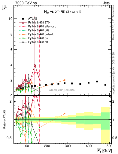 Plot of njets-vs-pt-fb in 7000 GeV pp collisions