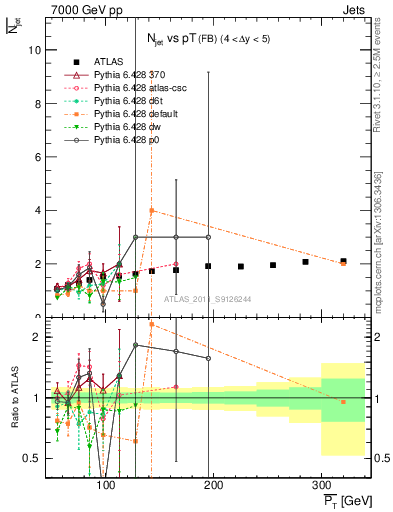Plot of njets-vs-pt-fb in 7000 GeV pp collisions