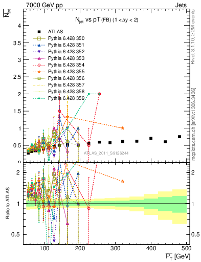 Plot of njets-vs-pt-fb in 7000 GeV pp collisions