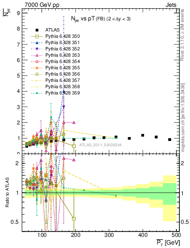 Plot of njets-vs-pt-fb in 7000 GeV pp collisions