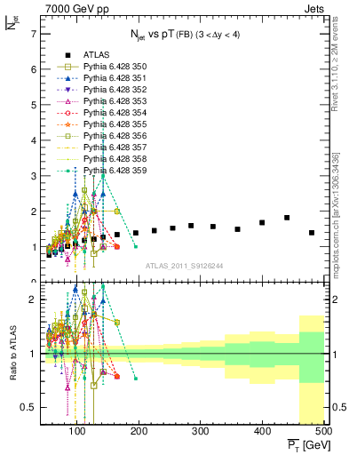 Plot of njets-vs-pt-fb in 7000 GeV pp collisions