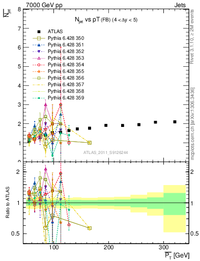 Plot of njets-vs-pt-fb in 7000 GeV pp collisions