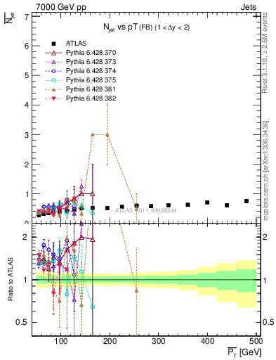 Plot of njets-vs-pt-fb in 7000 GeV pp collisions