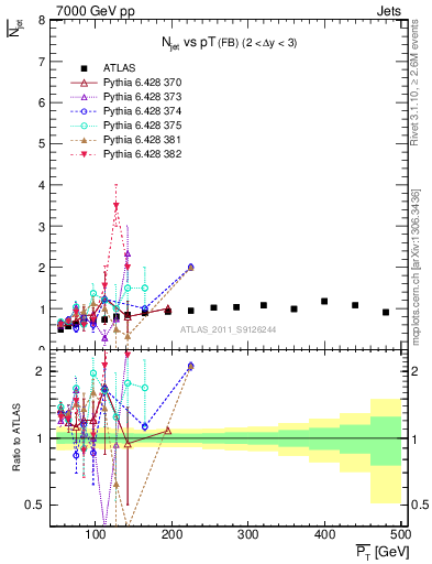 Plot of njets-vs-pt-fb in 7000 GeV pp collisions