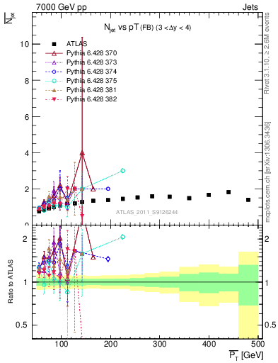 Plot of njets-vs-pt-fb in 7000 GeV pp collisions