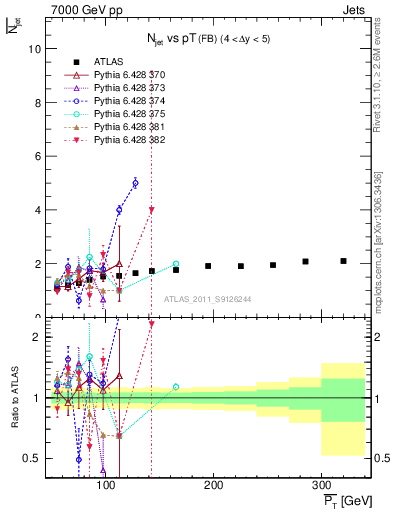 Plot of njets-vs-pt-fb in 7000 GeV pp collisions