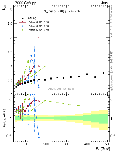 Plot of njets-vs-pt-fb in 7000 GeV pp collisions