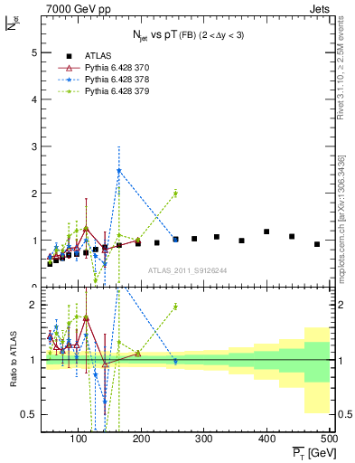 Plot of njets-vs-pt-fb in 7000 GeV pp collisions