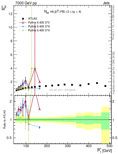 Plot of njets-vs-pt-fb in 7000 GeV pp collisions